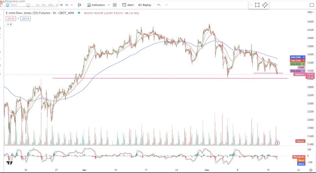 Dow Jones futures are about to hit important support