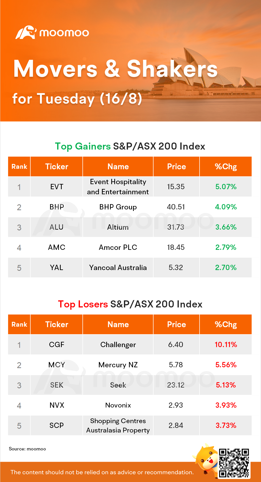 AU Evening Wrap: Big Australian sets pace as stocks rally