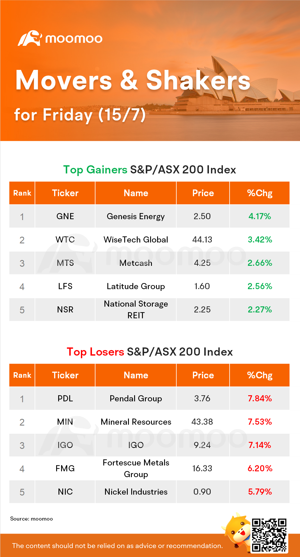 澳洲晚间总结：澳大利亚证券交易所200指数收盘下跌0.68％ - moomoo 社区