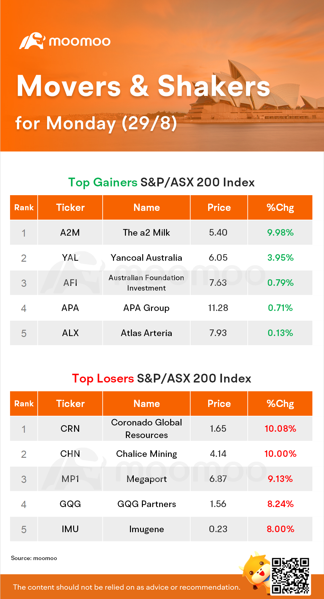 AU Evening Wrap: interest rates outlookが売り過ぎを刺激