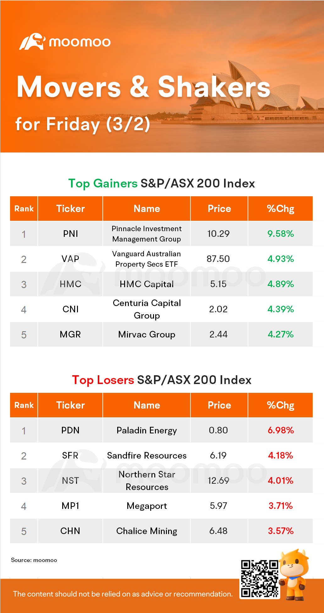 AU Evening Wrap: ASX 200 Rallied 0.62%; CSL Scaled a 15-Month High