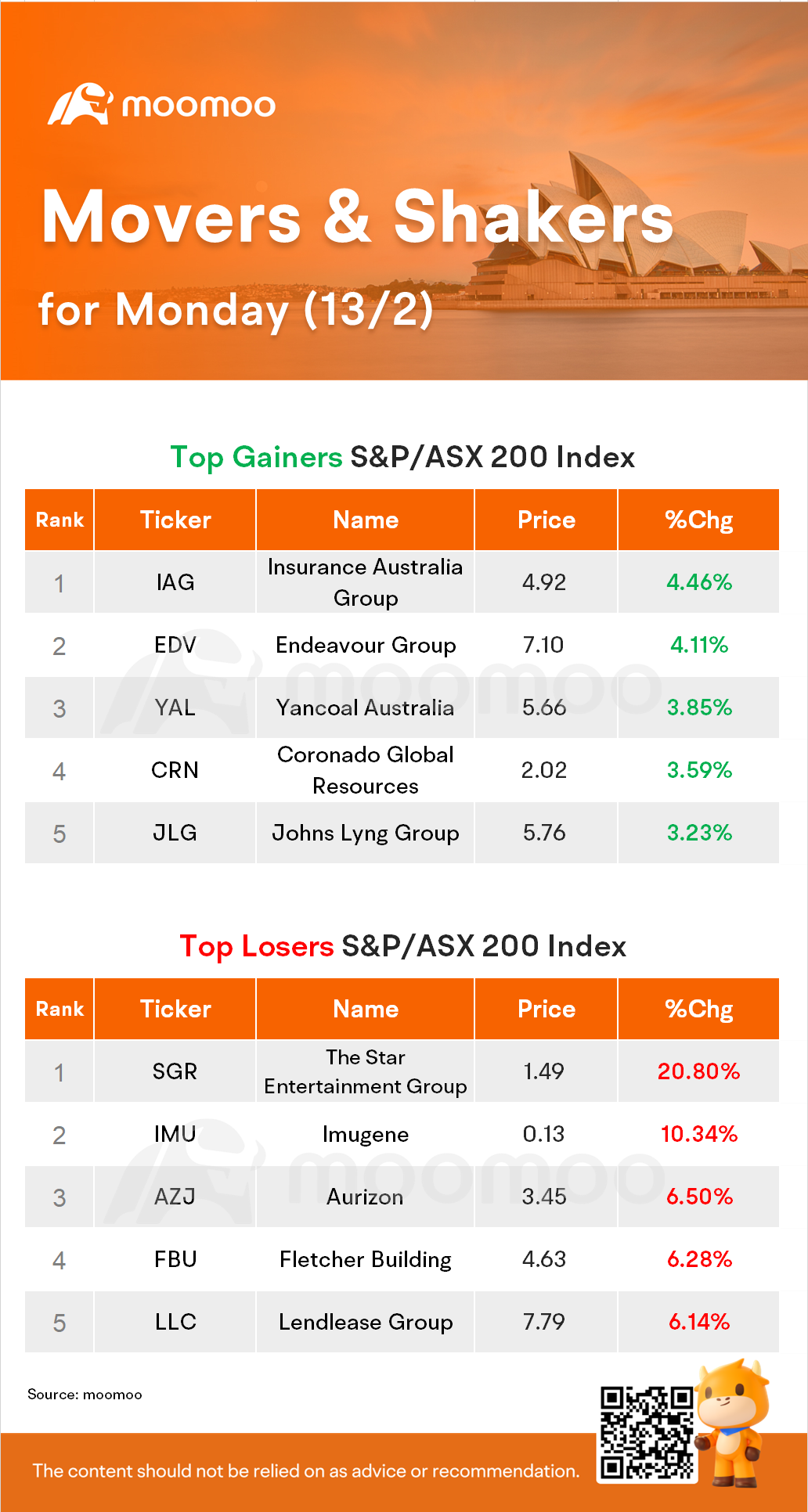 AU Evening Wrap: Australia Shares Lose 0.2%; Star Shares Crumble