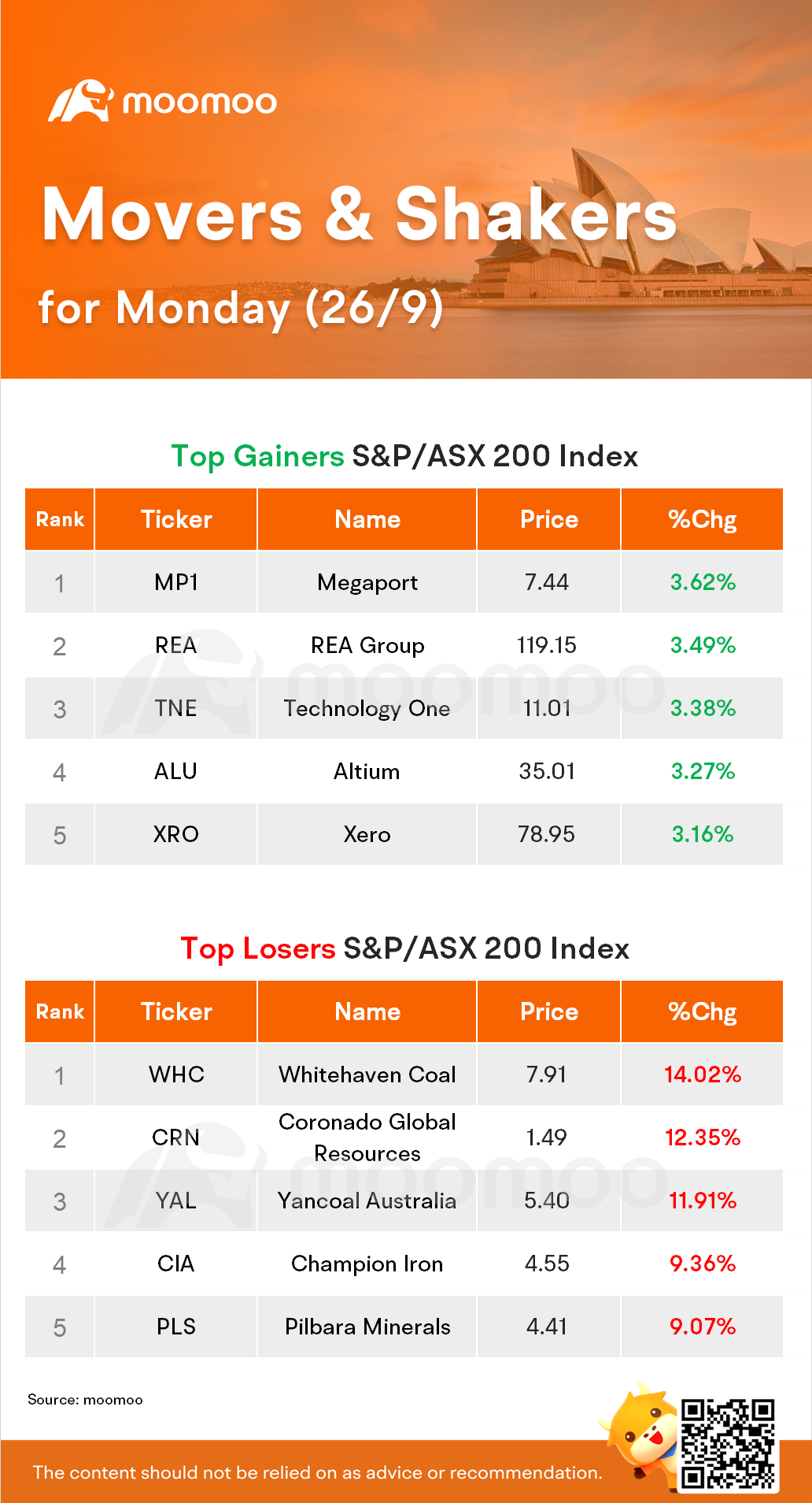 AU Evening Wrap: ASX closed 1.6% lower as mining, energy retreated