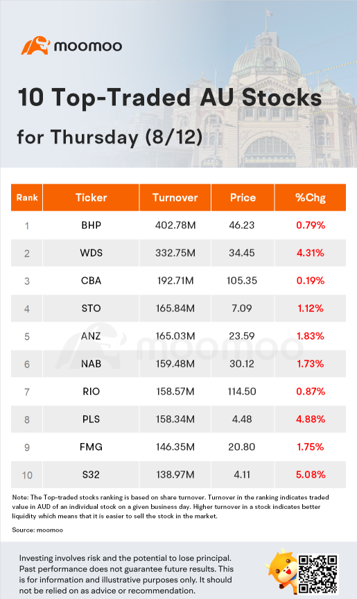 AU Evening Wrap: Global Growth Worries Drag Shares to Two-Week Low; ASX Falls 0.8%