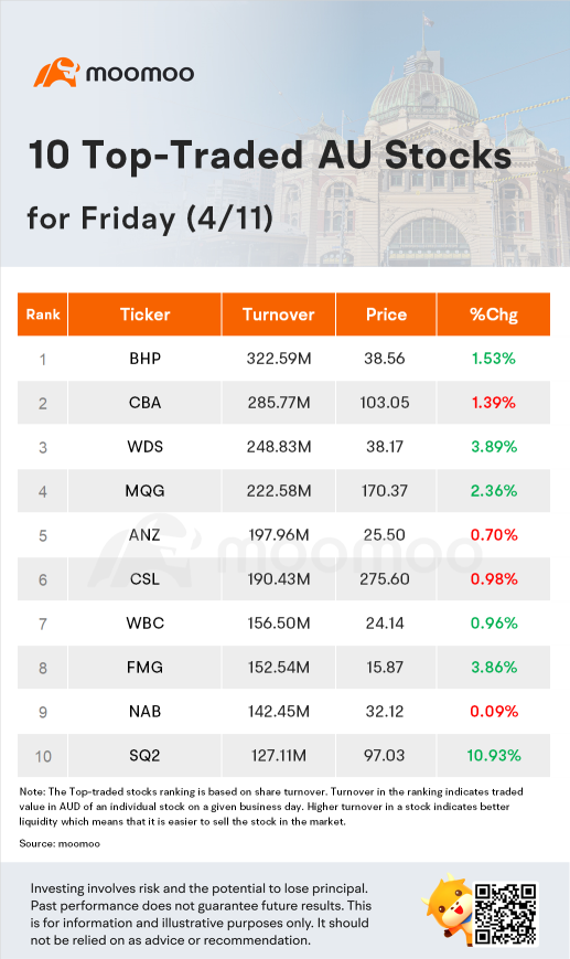 AU Evening Wrap: Block rally lifts ASX to 0.5pc gain