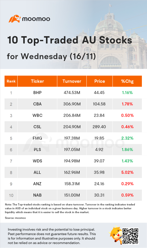 AU Evening Wrap: ASX Falls 0.3% After Stronger-Than-Expected Wages Growth