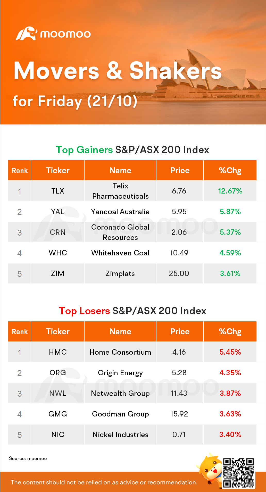 AU Evening Wrap: Banks Steer Market Lower As Yields Rise