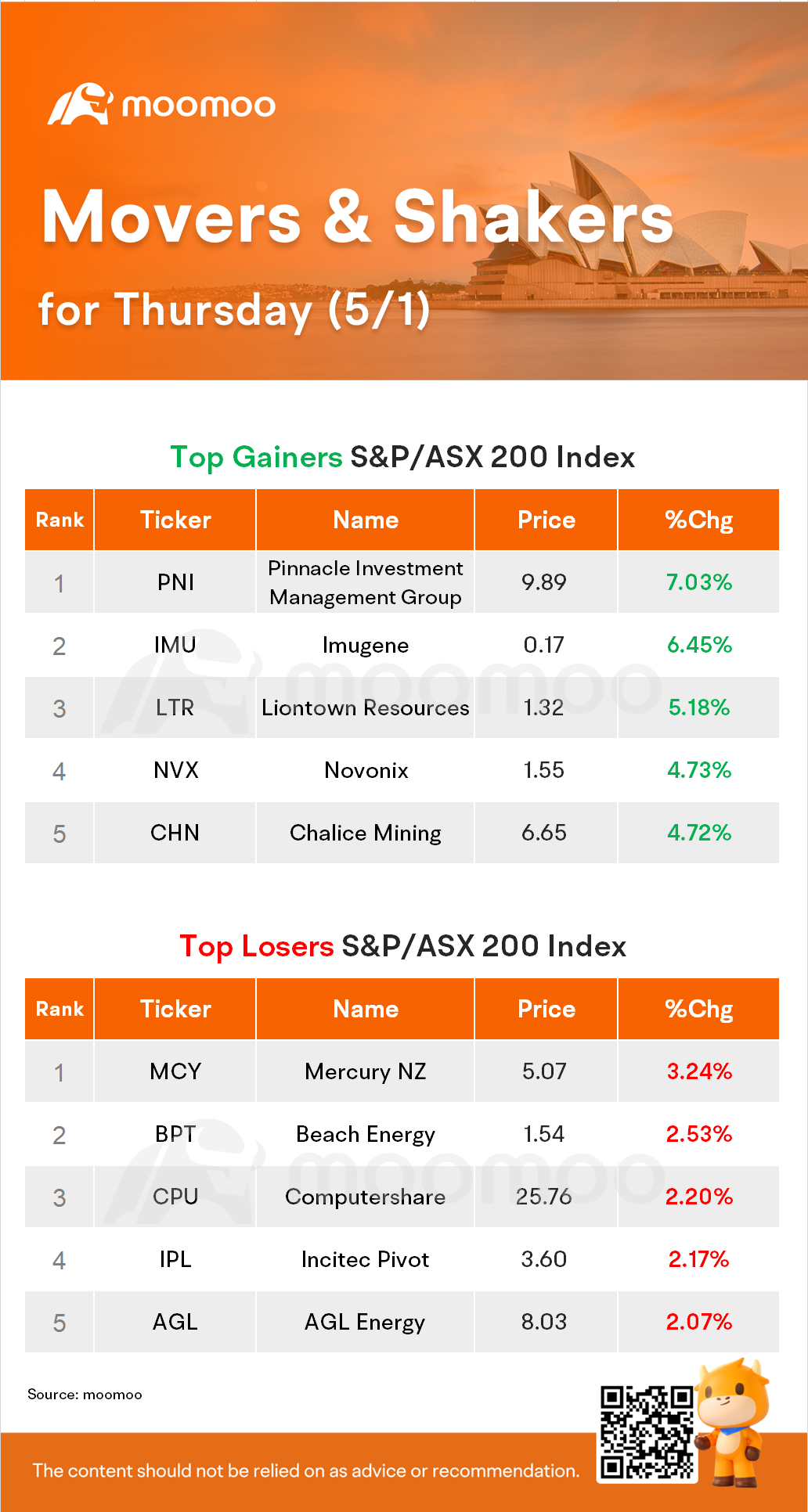 AU Evening Wrap: Shares Cling to Small Rise; Warrego Rallies 10%