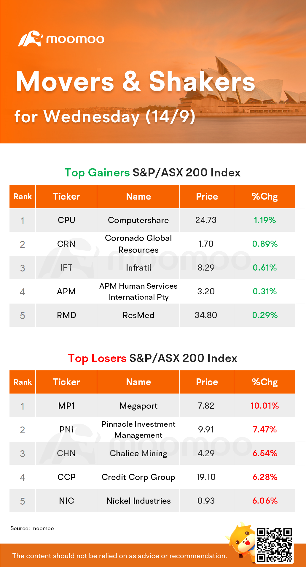 AU Evening Wrap: Shares sink as rates outlook darkens