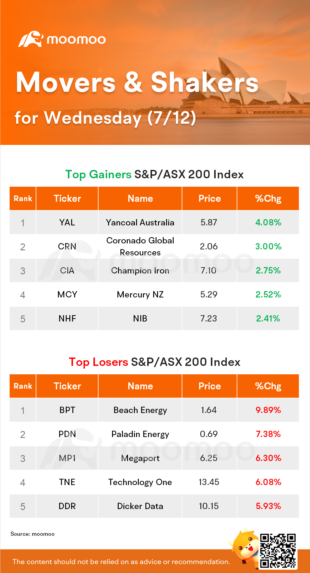 AU Evening Wrap: ASX Dips 0.9%, Dragged Lower by Tech, Interest Rate Worries