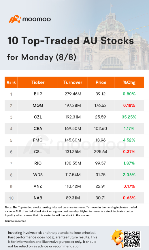 AU Evening Wrap: Miners steer market to eight-week high