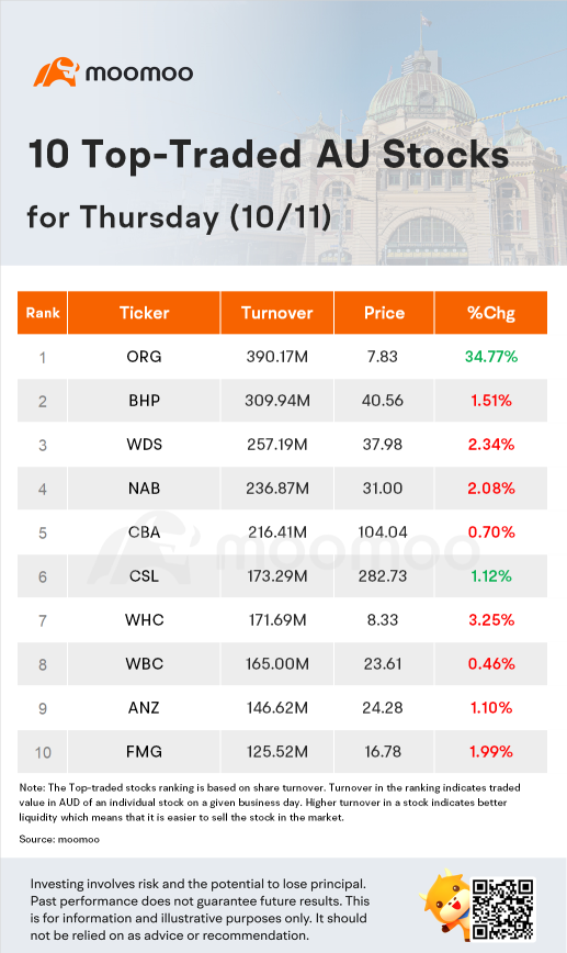 AU Evening Wrap: ASX falls 0.5pc despite Origin, Perpetual rally