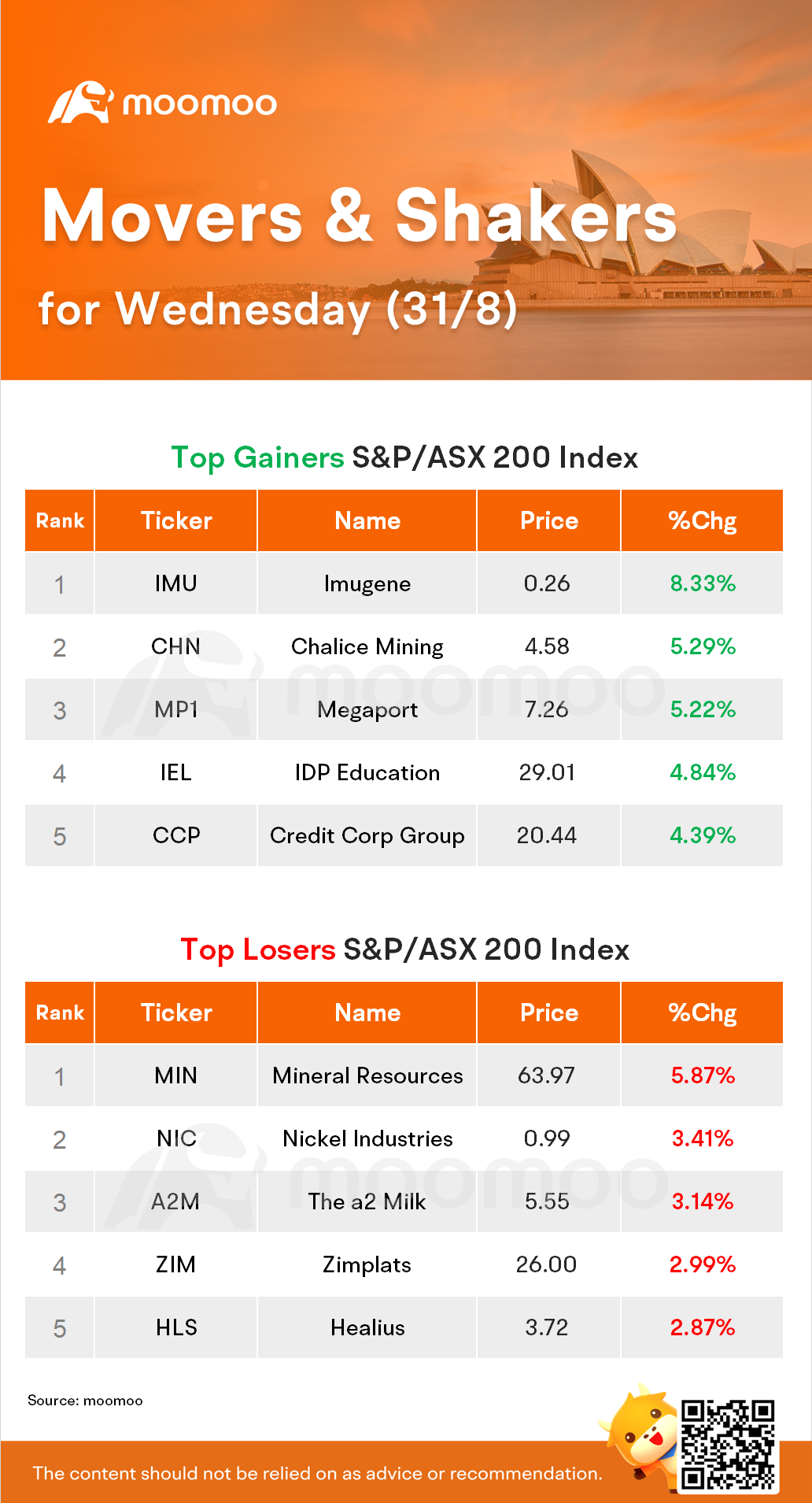 AU Evening Wrap: Earnings season ends with slim overall gain for August