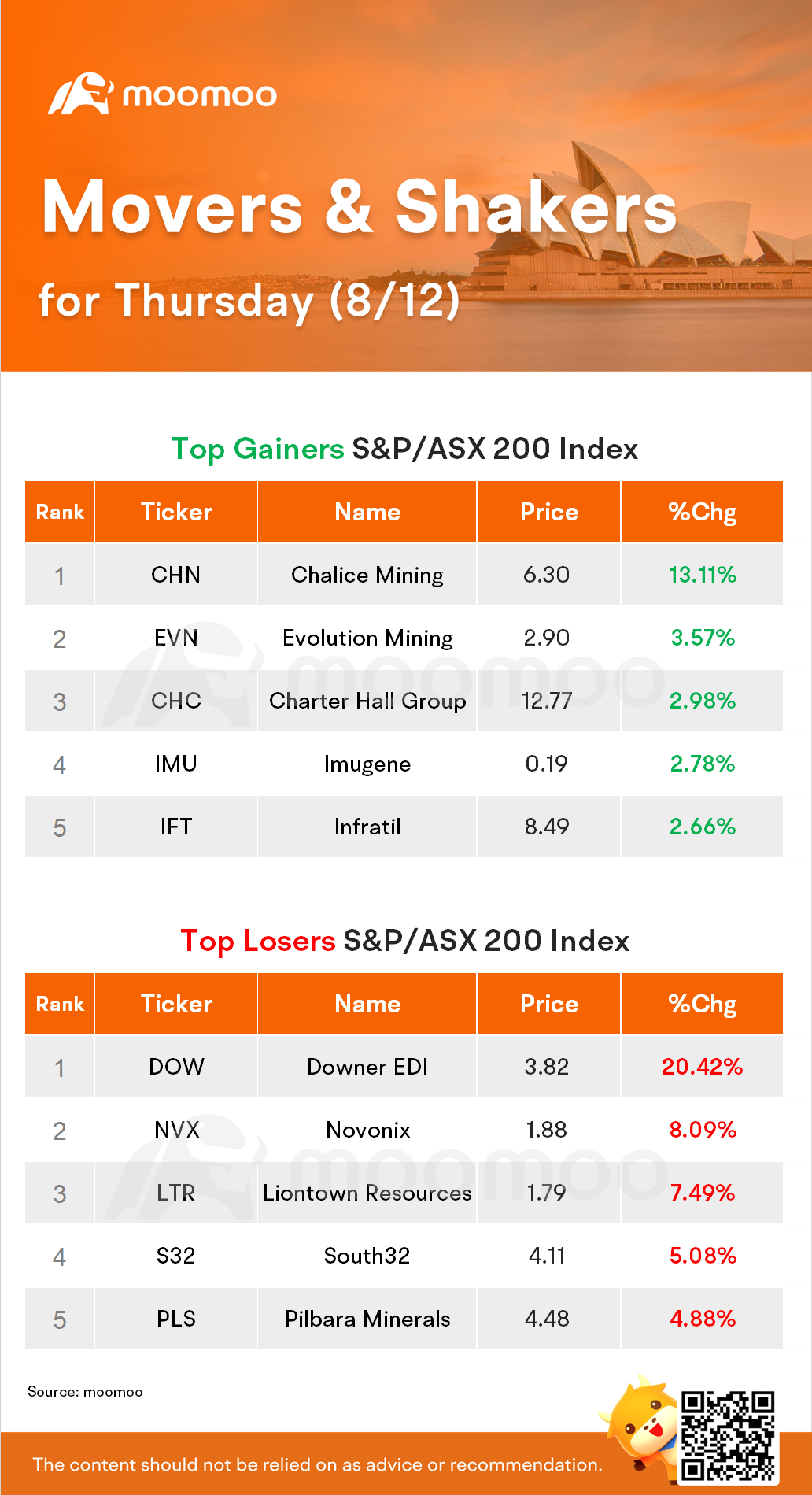 AU Evening Wrap: Global Growth Worries Drag Shares to Two-Week Low; ASX Falls 0.8%