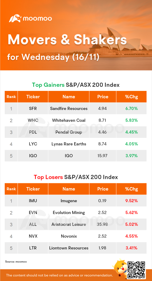 AU Evening Wrap: ASX Falls 0.3% After Stronger-Than-Expected Wages Growth