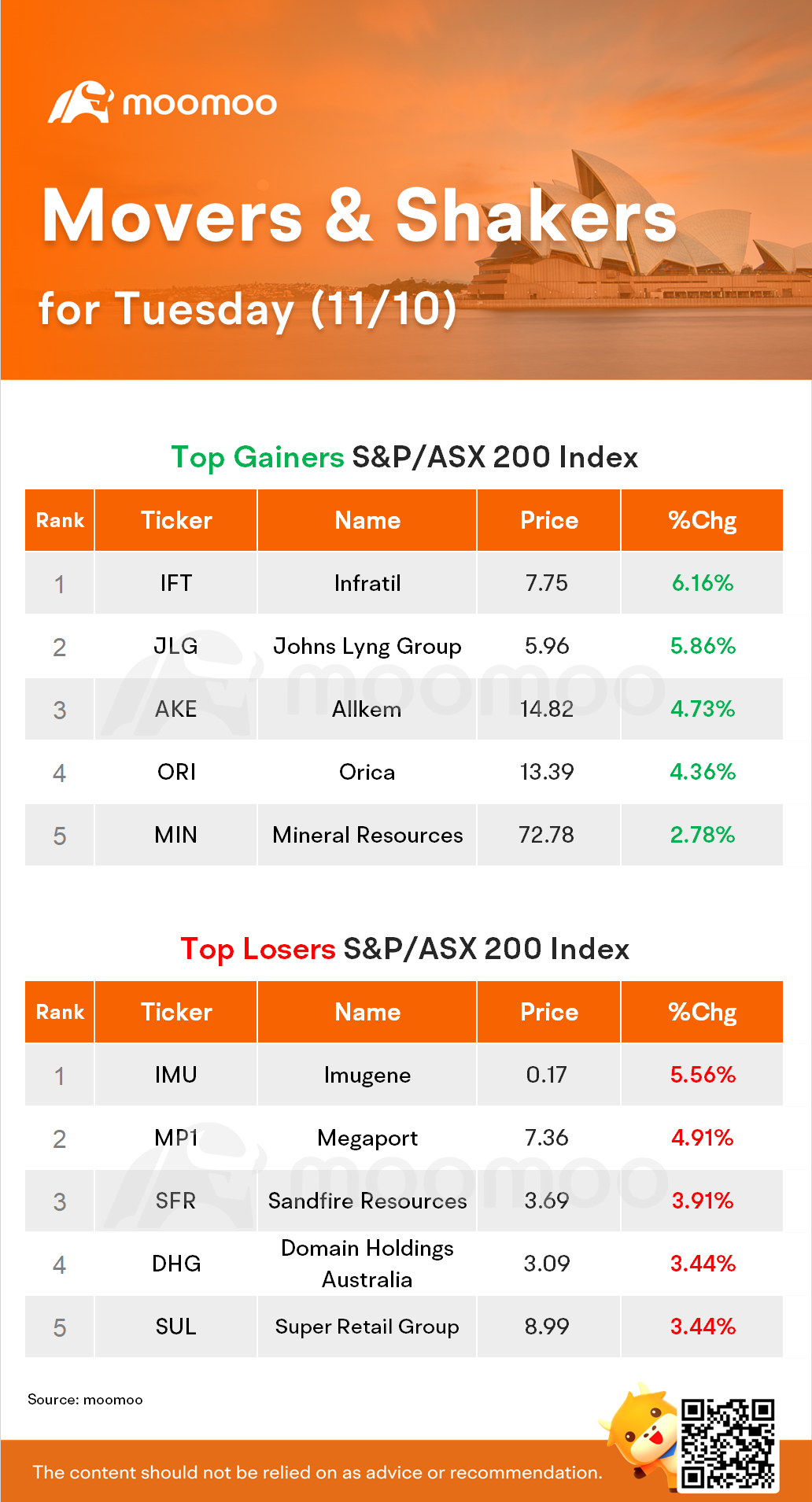 AU Evening Wrap: Gains evaporate as bond sell-off intensifies