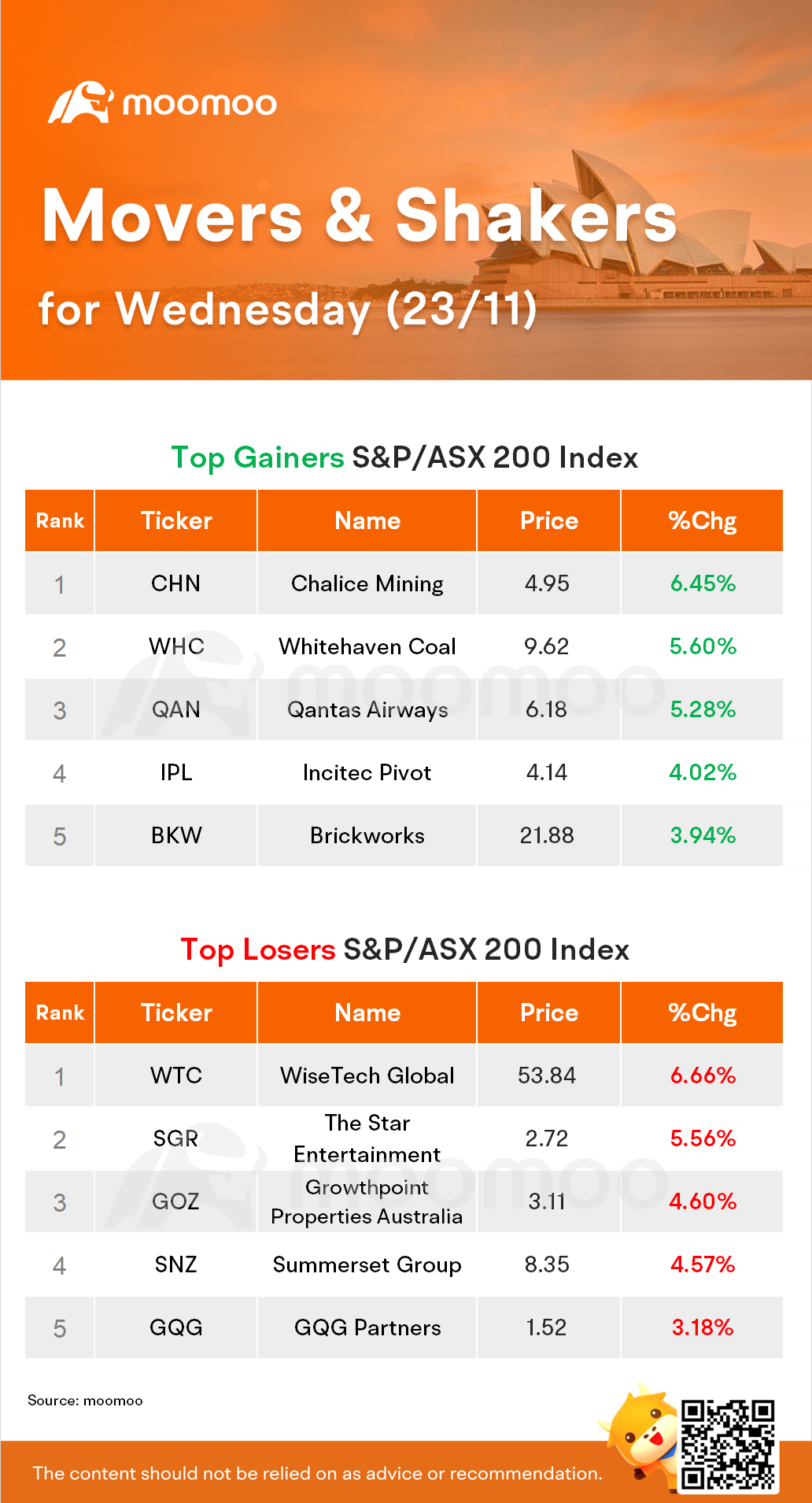 AU Evening Wrap: Qantas, Resources Stocks Power ASX to Six-Month High