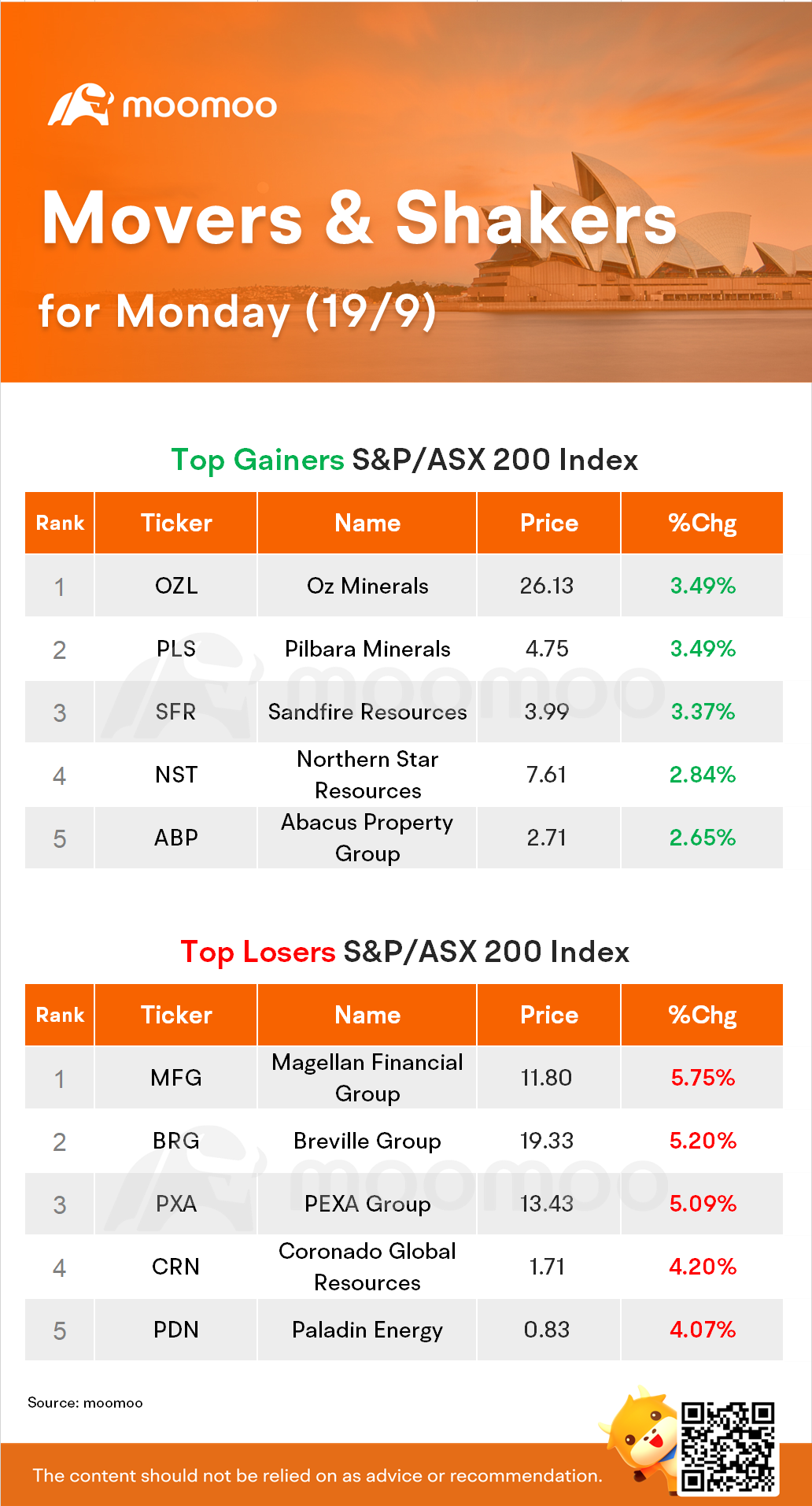 AU Evening Wrap: Interest rate worries drag index to two-month low