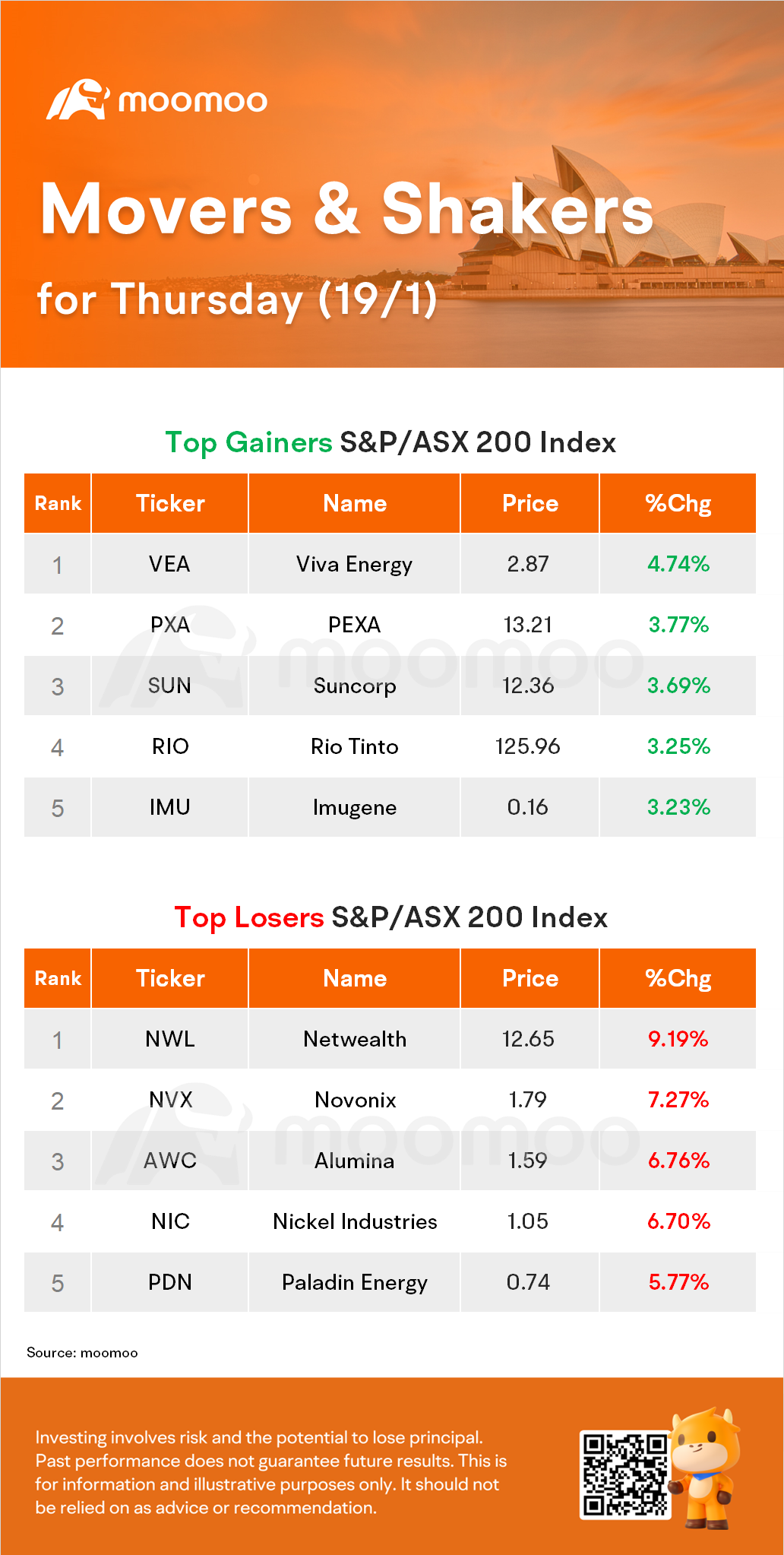 澳洲晚間結束：採礦股領導，ASX 上漲 0.6%