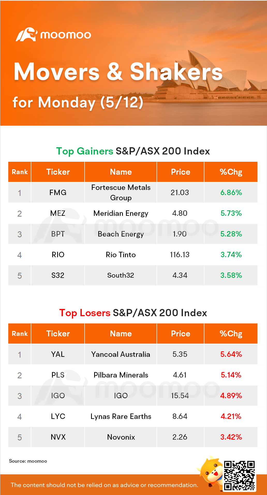 AU Evening Wrap: ASX Firms 0.3%; Fortescue Metals Jumps 6.9% to Its Highest Since June