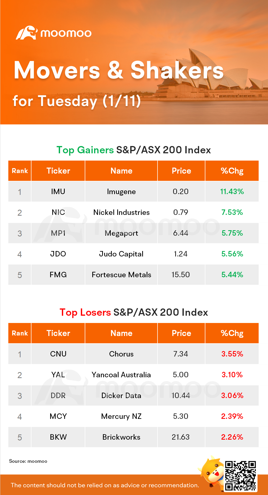 Au Evening Wrap：オーストラリア中央銀行の予想通りの利上げに伴い、株式市場は上昇した