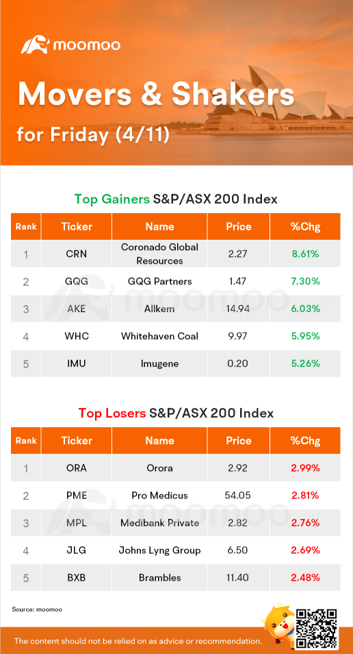 AU Evening Wrap: Block rally lifts ASX to 0.5pc gain