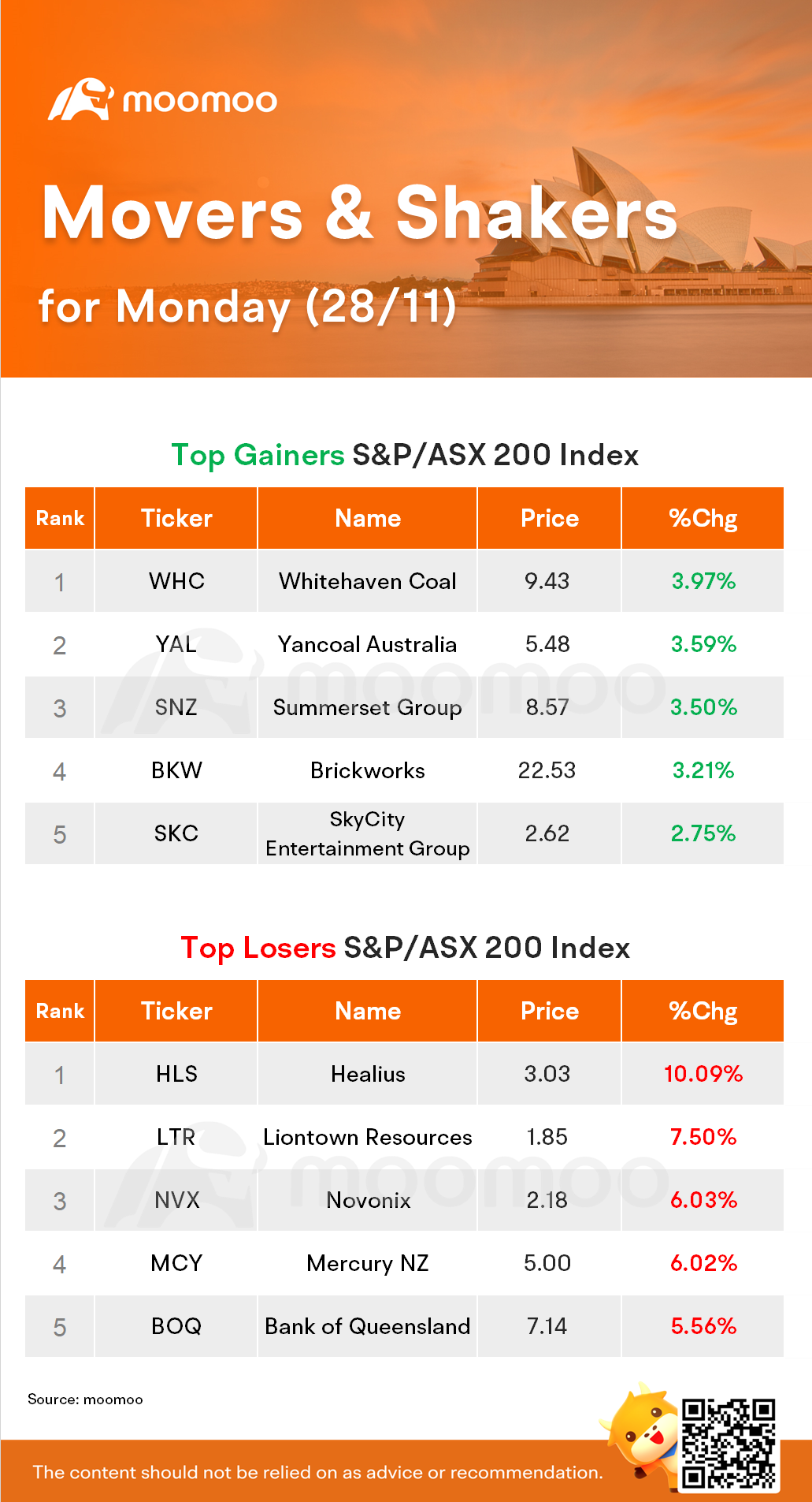 澳洲晚间市场：ASX 200指数下跌0.4%；BoQ首席执行官突然辞职后股价暴跌