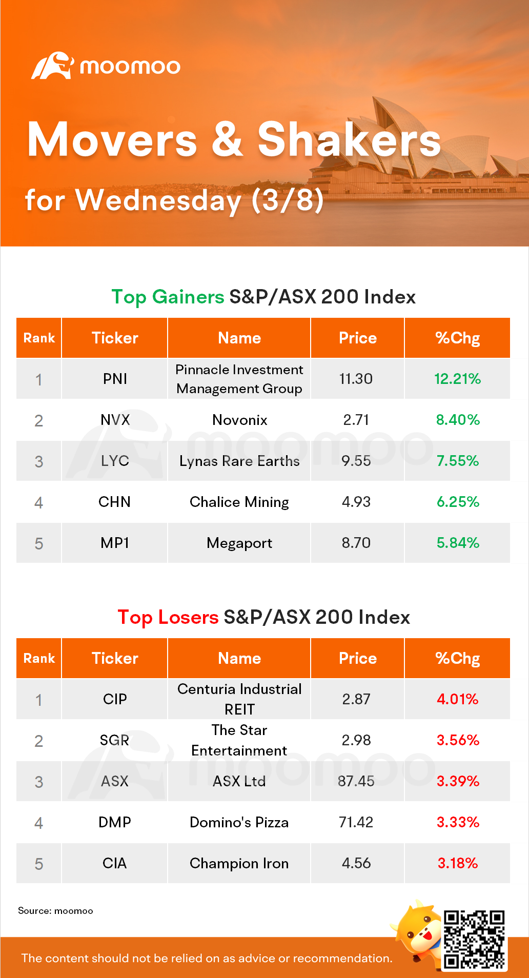 AU Evening Wrap: Win runs ends at six as bond yields rebound