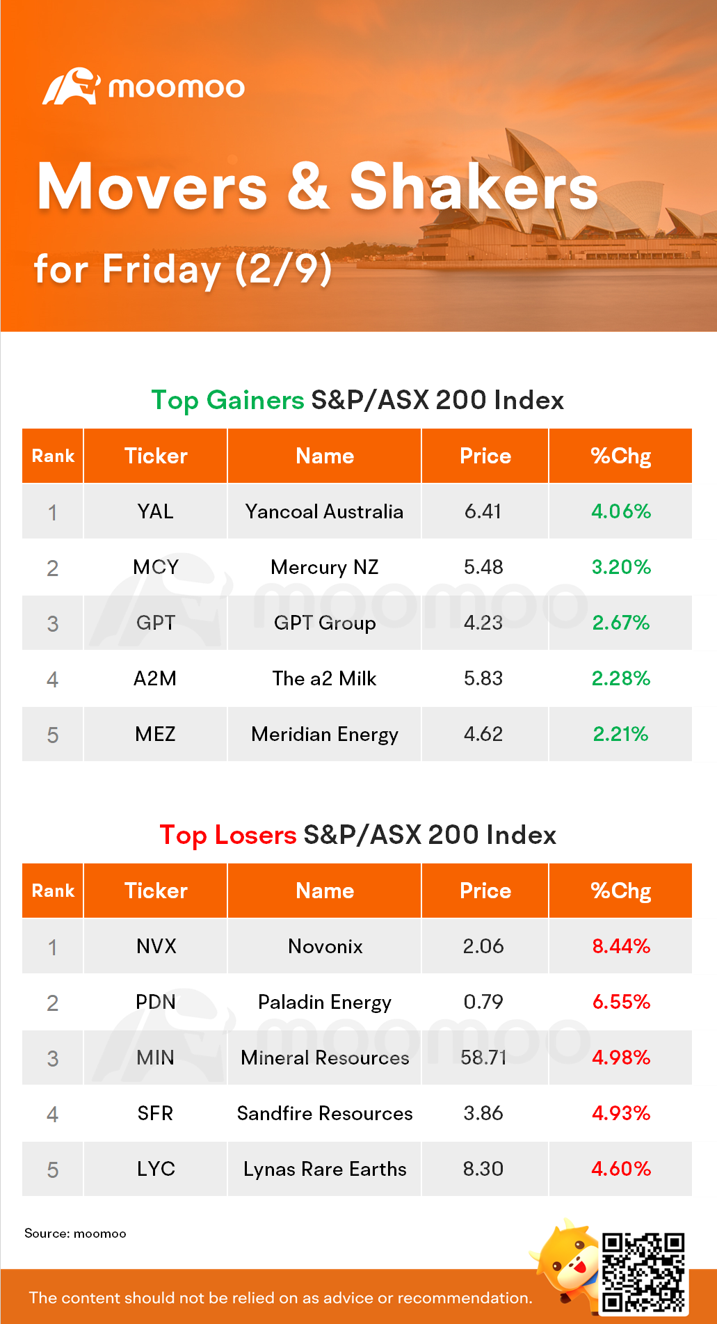 AU Evening Wrap: Commodity crunch sinks miners for fifth day