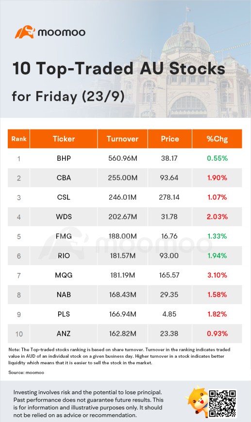 AU Evening Wrap: Australia Shares Drop 1.9% as Global Interest Rates Rise