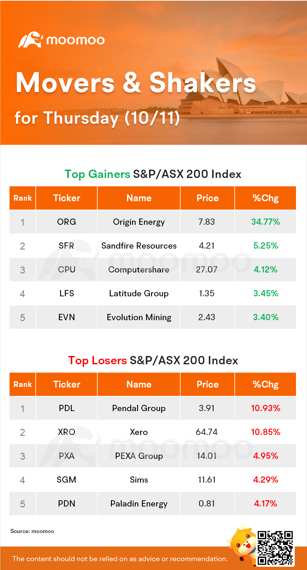 澳洲晚報：儘管起源，持續反彈，ASX 仍下跌 0.5 個