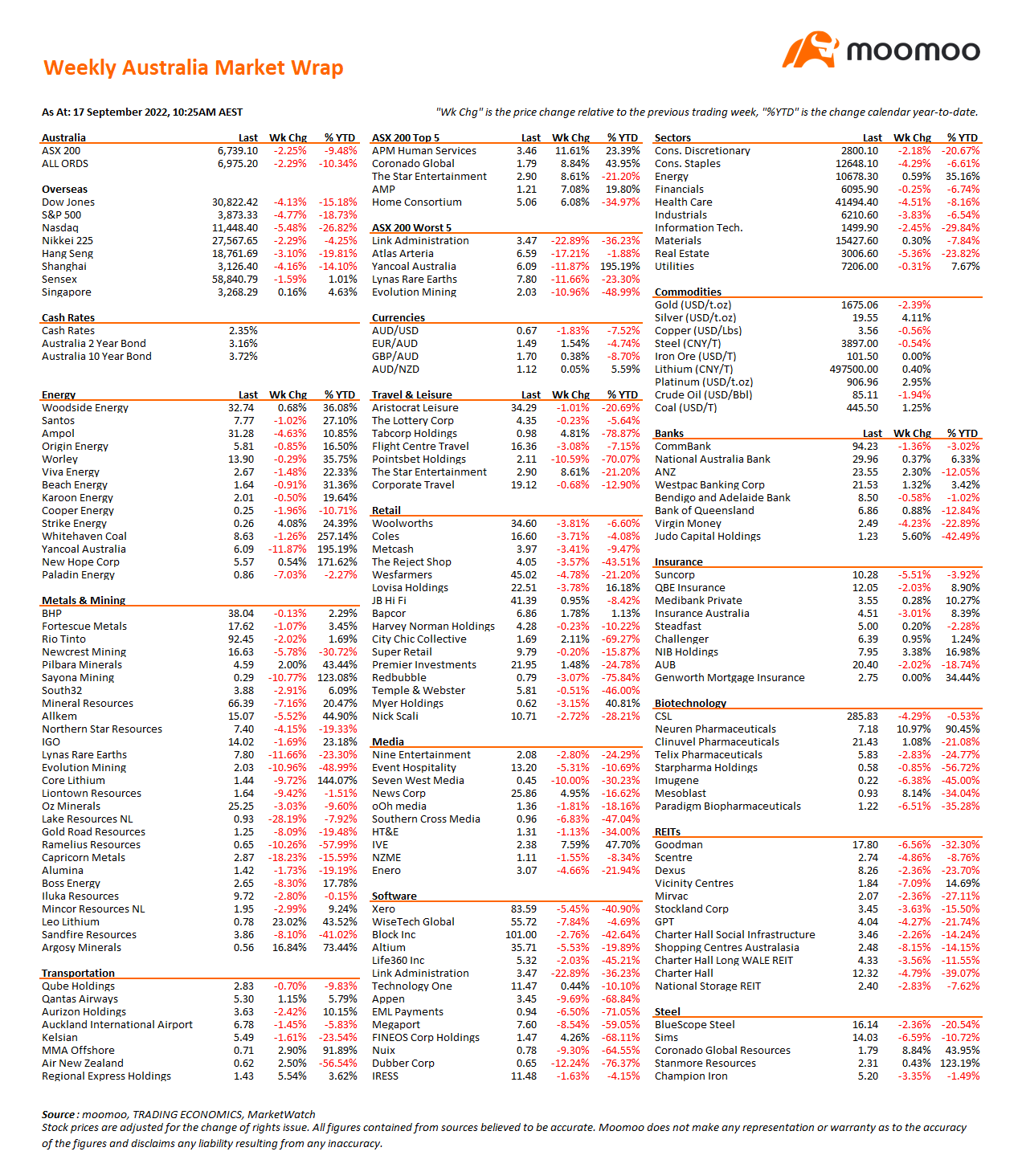 Weekly Australia Market Wrap for the Week-ended 16 September 2022