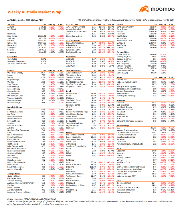 Weekly Australia Market Wrap for the Week-ended 16 September 2022