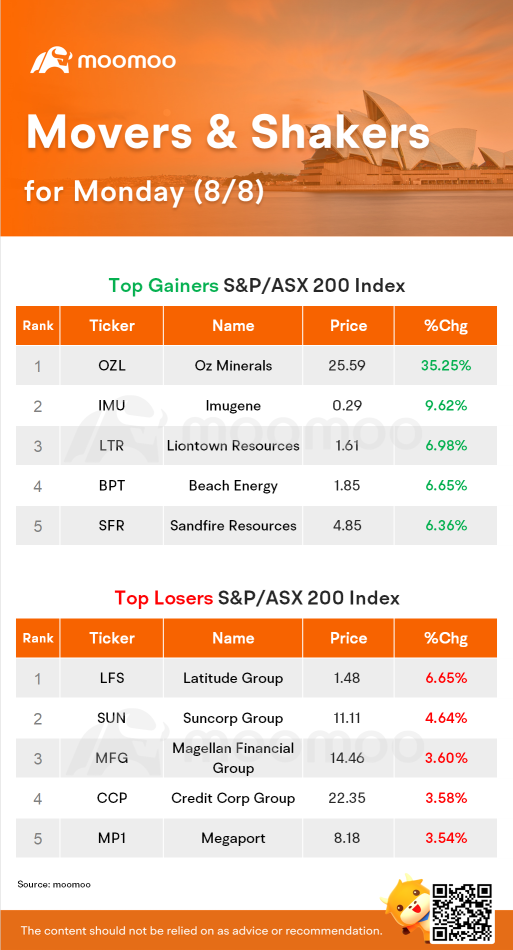 AU Evening Wrap: Miners steer market to eight-week high