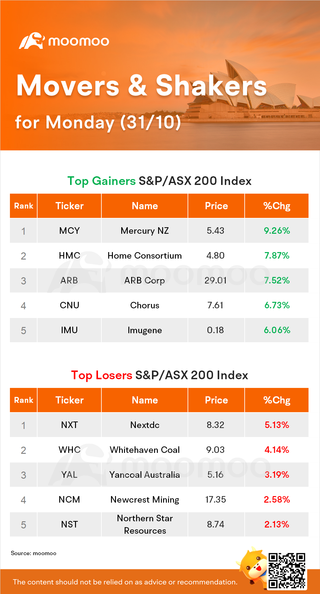 AUイブニングラップ：ASXは1.2％上昇しました。GrainCorpは発狂する小麦価格に登ります