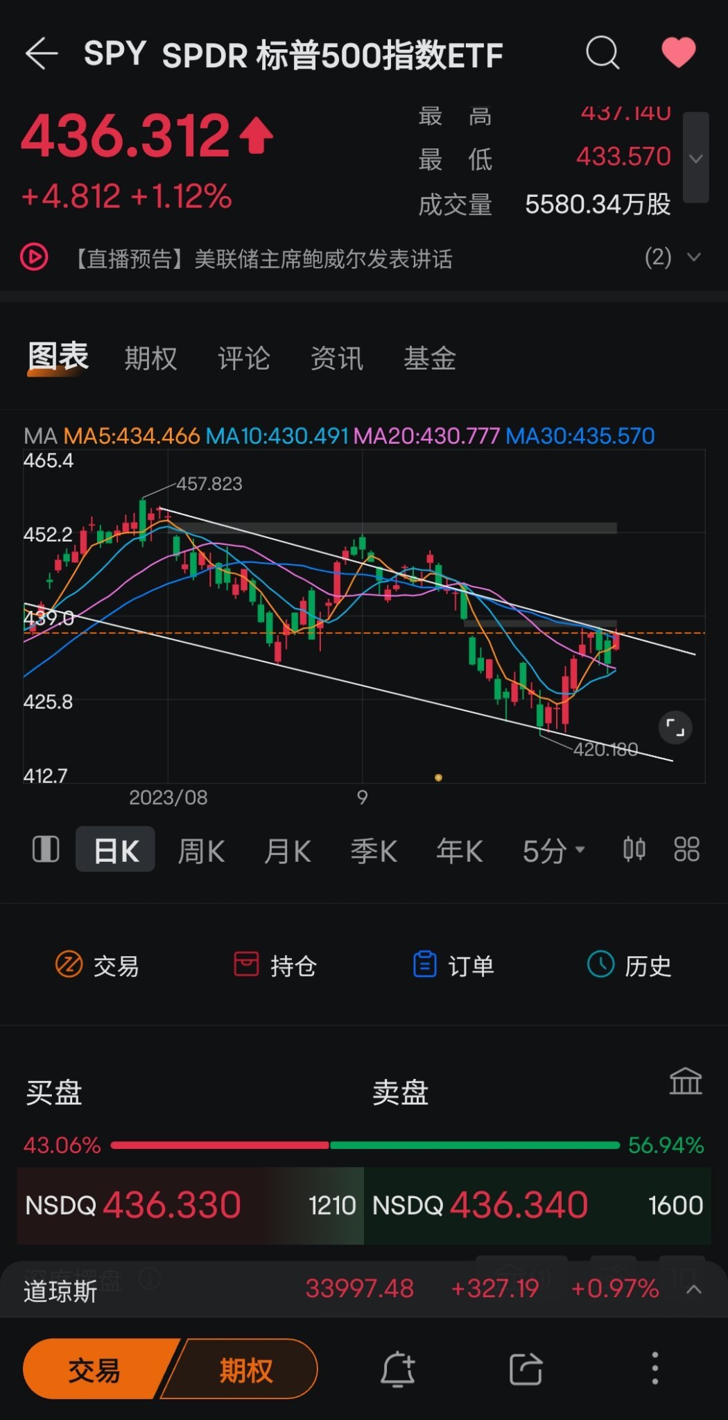 もう一つ上昇しました。今日は確かにロングを追いかけます