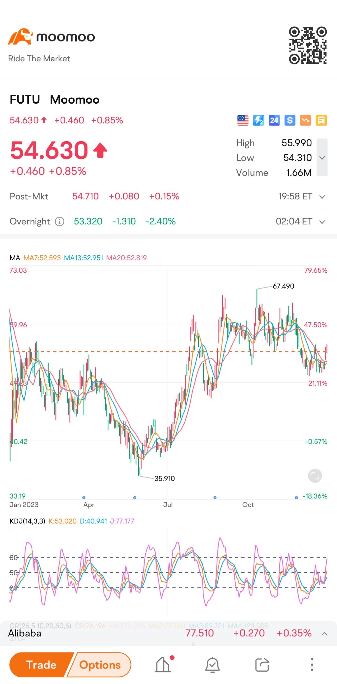 $Futu Holdings Ltd (FUTU.US)$