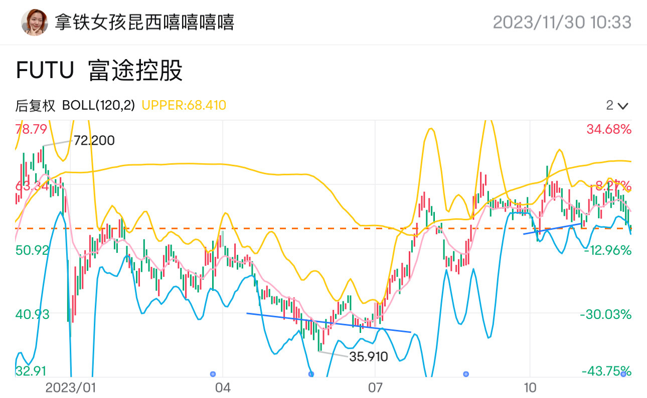 $乐信 (LX.US)$$华住 (HTHT.US)$ $富途控股 (FUTU.US)$ $乐信 (LX.US)$ [链接: https://cn.tradingview.com/chart/BTCUSDT/pHp25kh6/]