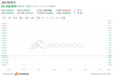 米国市場の展望:ダウ平均は129.56ドル安、ナスダック総合株価指数も174.07ポイント安でスタート