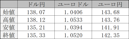 米国市場サマリー:NYダウ194.76ドル安 景気後退懸念が重し