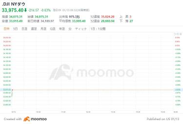 美国市场展望：道琼斯平均指数下跌114.66美元，纳斯达克综合指数也开盘下跌94.73点