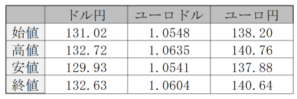 米国市場サマリー:ダウ平均は133.40ドル高、ナスダック総合株価指数も71.78ポイント高で終了