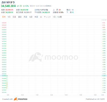 米国市場の展望:ダウ平均は56.18ドル安、ナスダック総合株価指数が7.18ポイント高でスタート