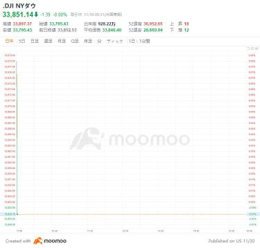 米国市場の展望:ダウ平均は57.10ドル安、ナスダック総合株価指数が11.42ポイント高でスタート