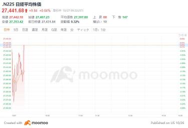 Nikkei average fell slightly at the beginning, JCR Fama and others rose.