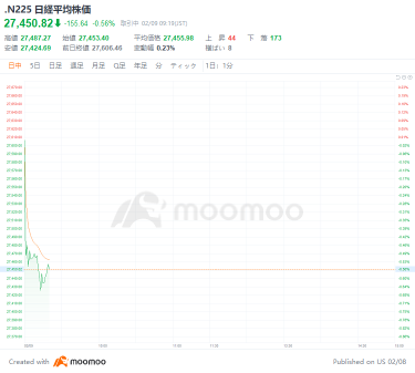 日経平均は153.06円安の27453.40円と３日続落して始まった