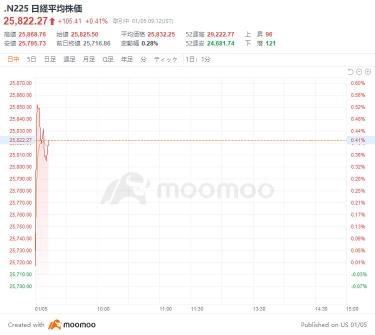 日経平均は反発スタート、108.64円高の25825.50円で始まる