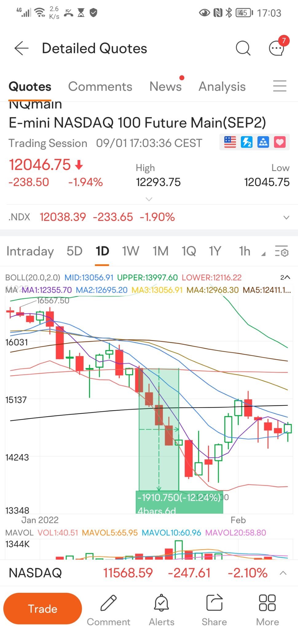 $NASDAQ-100(2503) (NQmain.US)$ 恐慌が現れる前に、体面的な反発は起こらないだろうという、先月1月に起こった動きを忘れないでください