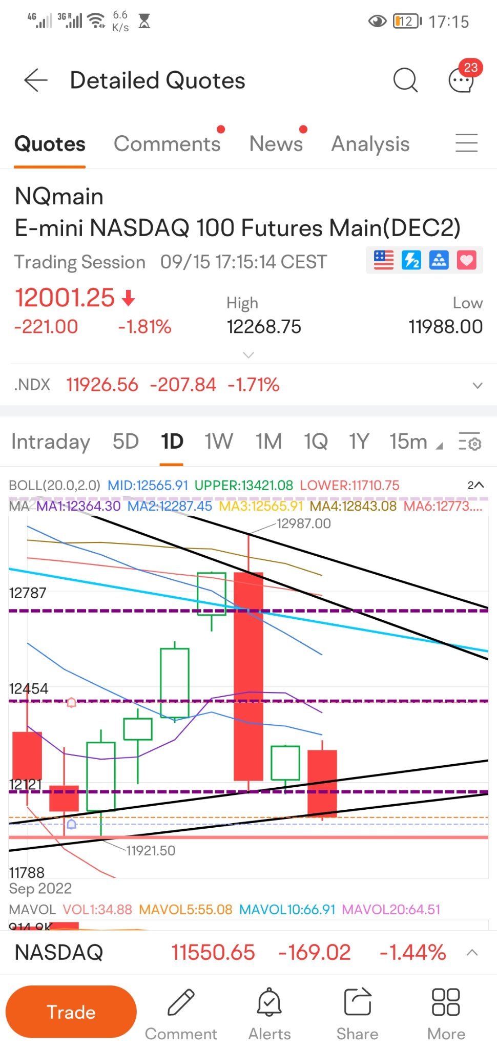 $納斯達克100指數主連(2503) (NQmain.US)$ 趨勢線快破了，今天拉不起來就徹底拜拜咯