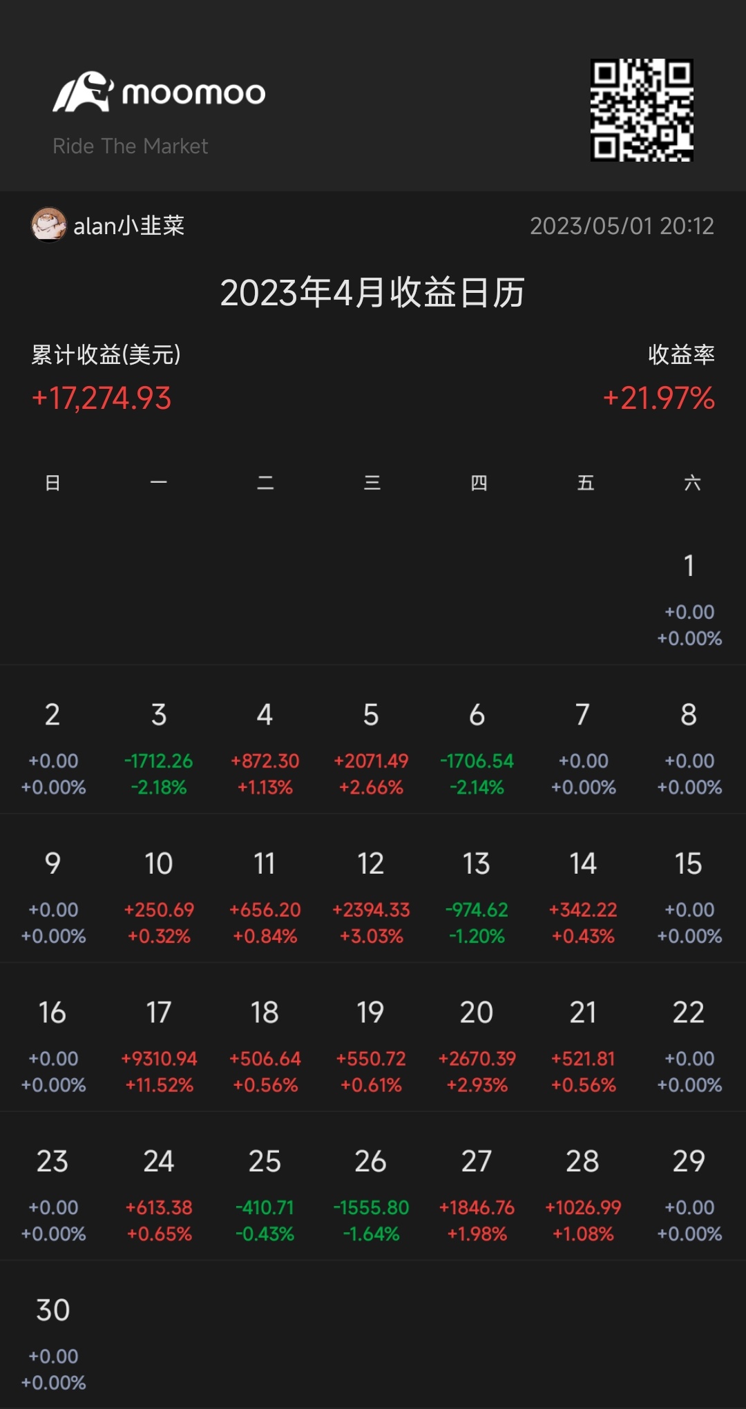 4月は全体的に非常に良かったです